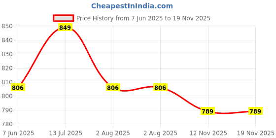 amazon.in Pure Marine Collagen Unflavored Powder, Healthy Skin, Hair & Nails, Bones & Joint Support, Keto & Paleo Friendly, Sugar Free, Gluten Free (200 Gm), 1 count, 40 servings Price History Graph from 7 Jun 2025 to 18 Nov 2025