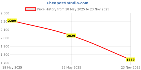 amazon.in royal enfield Pure Motor Sweatshirt royal enfield Price History Graph from 18 May 2025 to 23 Nov 2025