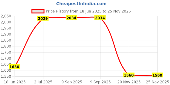 amazon.in royal enfield Pure Motor Sweatshirt royal enfield Price History Graph from 18 Jun 2025 to 25 Nov 2025