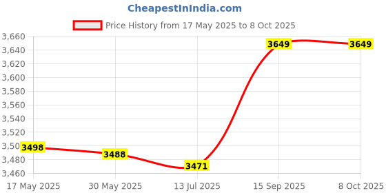 amazon.in Pure natural resin triangle scraping board! Natural products are good for your skin and good for your health to get rid of puffiness and dark circles（pack of 1） Price History Graph from 17 May 2025 to 8 Oct 2025