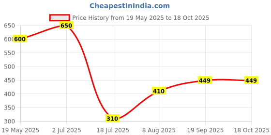 amazon.in Pure Naturally White Beeswax Slab/Block/Bar (1kg) Price History Graph from 19 May 2025 to 18 Oct 2025