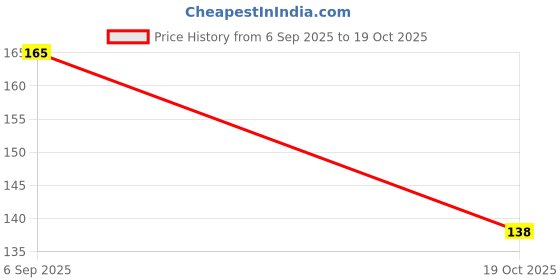 amazon.in Pure Nature Neem Wood Wide-Tooth Detangling Comb Set, 4 Pieces Price History Graph from 6 Sep 2025 to 19 Oct 2025