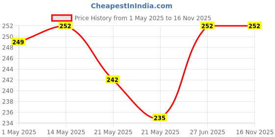 amazon.in Pure Neem-Karanja Oil (Water Soluble) For Plants 250 ml With Measuring Cup 25 ml - Controls Garden Insects, Fungus Diseases in plant 250 ml Price History Graph from 1 May 2025 to 15 Nov 2025