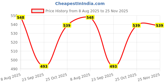 amazon.in Pure Nutrition 100% Pure Beta Alanine Powder (200 gm), Unflavored | Pre Workout Supplement Amino Acid | Boost Muscle Power & Improve Performance Price History Graph from 8 Aug 2025 to 24 Nov 2025