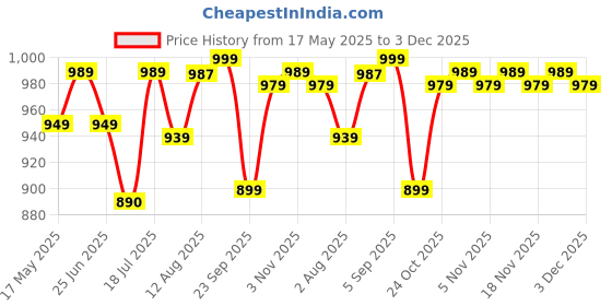 amazon.in Pure Nutrition Alpha Lipoic Acid (ALA) 300mg - 120 Veg Capsules with Vitamin E | Powerful Antioxidant for Nerve & Heart Health | Supports Healthy Blood Sugar, Energy Metabolism & Cellular Protection Price History Graph from 17 May 2025 to 3 Dec 2025