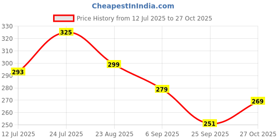 amazon.in Pure Nutrition Apple Cider Vinegar Apple Flavour 15 Effervescent Tablets for Weight Management & Gut Health, ACV with Mother, Vitamin B6, B12 & Garcinia Cambogia for Weight Loss & Easy Digestion Price History Graph from 12 Jul 2025 to 27 Oct 2025