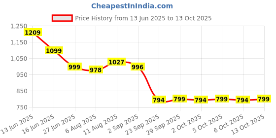 amazon.in pure nutrition naturals Pure Nutrition Astaxanthin 4mg – 60 Veg Capsules | Powerful Antioxidant for Eye, Skin, Heart & Immune Support | Promotes Cellular Health, Anti-Aging & Recovery | Plant-Based, For Men & Women pure nutrition naturals Price History Graph from 13 Jun 2025 to 13 Oct 2025