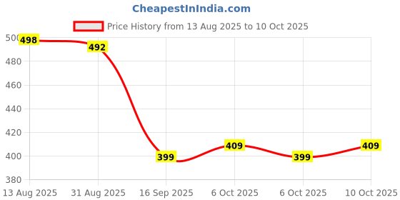 amazon.in pure nutrition naturals Pure Nutrition B-Complex 60 Veg Capsules – 100% RDA of B1, B2, B3, B5, B6, B9 | Boosts Immunity, Supports Hair Growth, Energy & Overall Health for Men & Women pure nutrition naturals Price History Graph from 13 Aug 2025 to 10 Oct 2025
