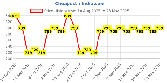 amazon.in Pure Nutrition BCAA 2:1:1 (250g) | Unflavored Branched Chain Amino Acids with L-Leucine, L-Isoleucine & L-Valine | Sugar-Free Amino Acid Supplement | 35 Servings | Muscle Growth & Workout Recovery Price History Graph from 10 Aug 2025 to 23 Nov 2025