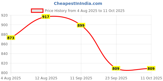 amazon.in Pure Nutrition Bio Coenzyme Q10 125mg 60 Veg Capsules, High Absorption CoQ10 Supplement with Bioperine® & Arjuna Extract for Heart & Brain Health, Boosts Cellular Energy, Immunity, Male Fertility Price History Graph from 4 Aug 2025 to 10 Oct 2025