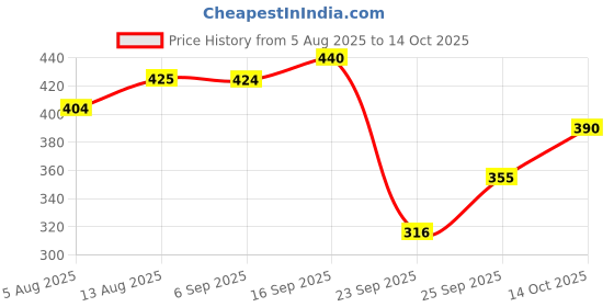 amazon.in Pure Nutrition Biotin 60 Tabs with Sesbania Grandiflora, Bamboo Shoot, Moringa Leaf, Amla Extracts & Multiminerals for Hair Growth, Glowing Skin & Strong & Healthy Nails Price History Graph from 5 Aug 2025 to 14 Oct 2025