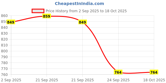 amazon.in Pure Nutrition Ca-AKG - (500mg) - 30 Veg Capsules | Calcium Alpha-Ketoglutarate Supplements For Cellular Energy & Joint Health | Support Healthy Aging, Athletic Performance & Muscle Recovery Price History Graph from 2 Sep 2025 to 18 Oct 2025