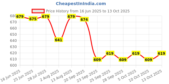 amazon.in Pure Nutrition Calcium Citrate 120 Tablets with Magnesium, Zinc, Vitamin D3 & K2 (600 IU) – Supports Bone, Joint & Muscle Health, Boosts Collagen Synthesis for Men & Women Price History Graph from 16 Jun 2025 to 13 Oct 2025
