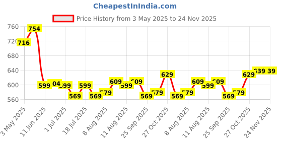 amazon.in Pure Nutrition Chelated Magnesium Glycinate Supplement, 120 Veg Tabs (2000mg Per Serving) | Supports Sleep, Muscle Relaxation, Bone & Joint Health – Gentle on Stomach Price History Graph from 3 May 2025 to 23 Nov 2025