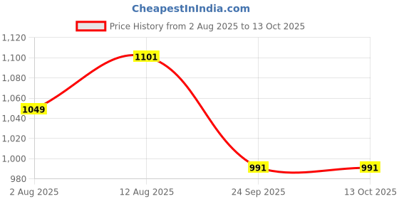 amazon.in Pure Nutrition Combo - Glutathione 600Mg With Vitamin C & Melatonin Supplement For Enhanced Sleep, Immune Support, And Antioxidant Protection | 15 Effervescent Tablets + 60 Tablets Price History Graph from 2 Aug 2025 to 12 Oct 2025