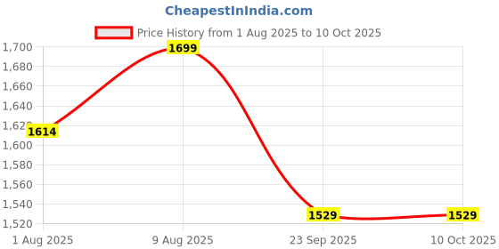 amazon.in Pure Nutrition Combo Pack – Progut 50 Billion CFU (60 Veg Caps) + 15 Effervescent Tablets (Apple Flavour) 18 Billion CFU | Prebiotic & Probiotic Supplement for Gut Health, Digestion & Immunity | Relief from Acidity, Bloating & Heartburn – Apple Flavour Price History Graph from 1 Aug 2025 to 10 Oct 2025