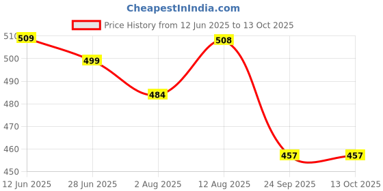 amazon.in Pure Nutrition Copper (1700mcg) Supplement with Green Tea Extract, 120 Veg Capsules | Support Connective Tissues, Brain Health, Boost Immunity | For Men & Women Price History Graph from 12 Jun 2025 to 13 Oct 2025