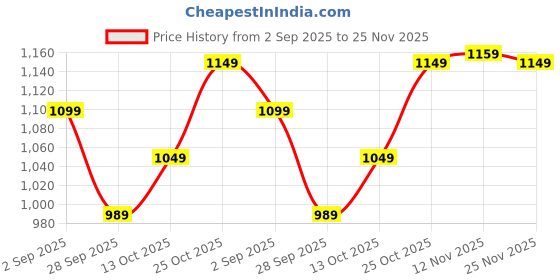 amazon.in Pure Nutrition Cranberry & Amla Extract with 3 Billion CFU Probiotics - 120 Veg Capsules (60x2) | UTI Health Supplement for Men & Women | Supports Bladder, Kidney & Urinary Tract Health | Antioxidant & Detox Support | 550mg Price History Graph from 2 Sep 2025 to 25 Nov 2025