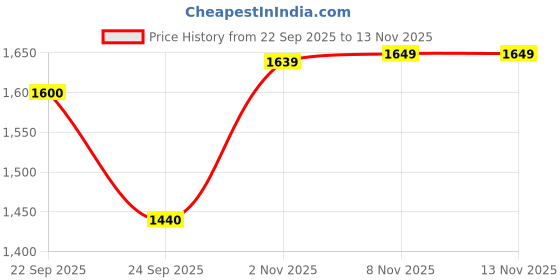 amazon.in Pure Nutrition Cranberry & Amla Extract with 3 Billion CFU Probiotics - 180 Veg Capsules (60x3) | UTI Health Supplement for Men & Women | Supports Bladder, Kidney & Urinary Tract Health | Antioxidant & Detox Support | 550mg Price History Graph from 22 Sep 2025 to 12 Nov 2025