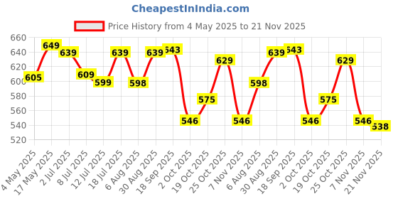 amazon.in Pure Nutrition Cranberry & Amla Extract with 3 Billion CFU Probiotics - 60 Veg Capsules | UTI Health Supplement for Men & Women | Supports Bladder, Kidney & Urinary Tract Health | Antioxidant & Detox Support | 550mg Price History Graph from 4 May 2025 to 21 Nov 2025