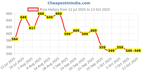 amazon.in Pure Nutrition Curcumin with Piperine – 60 Tablets | Turmeric Supplement for Joint, Immune & Inflammation Support | Curcumin Tablets for Daily Wellness | Anti Inflammation Supplements Price History Graph from 12 Jul 2025 to 13 Oct 2025