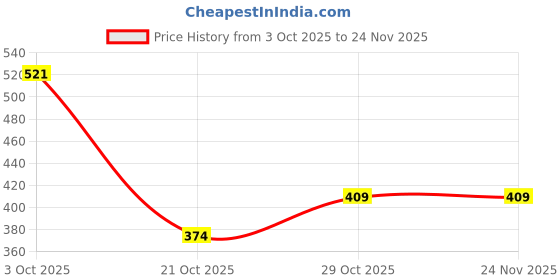 amazon.in Pure Nutrition Diab Free Diabetic Care Juice - 1L | Herbal Sugar Control Juice with Karela, Jamun, Neem, Turmeric & Fenugreek | Natural Blood Sugar Support | No Added Sugar Price History Graph from 3 Oct 2025 to 24 Nov 2025