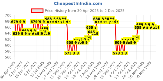amazon.in Pure Nutrition Digestive Enzymes 665mg with Bromelain - 60 Veg Capsules | Supports Digestion, Nutrient Absorption & Gut Health | Blend of Amylase, Lipase, Protease, Cellulase & Lactase | Eases Gas & Bloating Price History Graph from 30 Apr 2025 to 2 Dec 2025
