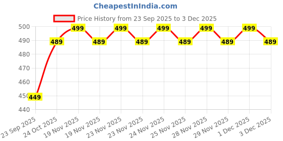 amazon.in Pure Nutrition Keto FatMelt, 1000mg, 60 Veg Capsules, with Garcinia Cambogia, Green Tea Extract & L-Carnitine – Weight Management Supplement Price History Graph from 23 Sep 2025 to 3 Dec 2025