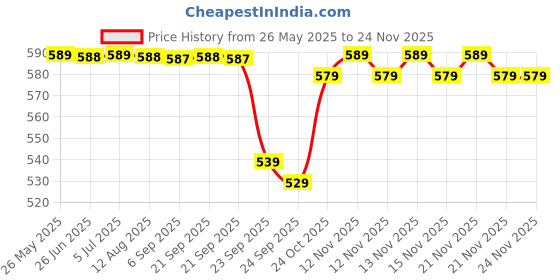 amazon.in Pure Nutrition L-Citrulline Malate 2:1 Powder – 200g, 66 Servings | 100% Pure & Unflavoured | Boosts Stamina, Enhances Performance, Speeds Muscle Recovery & Reduces Fatigue | Ideal Pre-Workout for Men & Women Price History Graph from 26 May 2025 to 21 Nov 2025