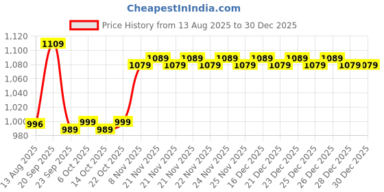 amazon.in Pure Nutrition L-Glutathione 500mg 30 Effervescent Tablets (15x2) for Men & Women | With Vitamin C & Saffron | Anti-Aging Antioxidants for Glowing & Clear Skin | Supports Skin Brightening, Detox & Immunity | Orange Flavour Price History Graph from 13 Aug 2025 to 29 Dec 2025