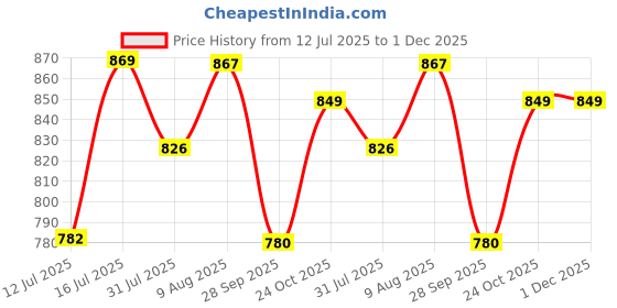 amazon.in Pure Nutrition L-Glutathione 500mg + Apple Cider Vinegar 15 + 15 Effervescent Tablets for Radiant, Glowing Skin, Gut Health, Improved Metabolism & Weight Management Supplements for Women & Men Price History Graph from 12 Jul 2025 to 1 Dec 2025