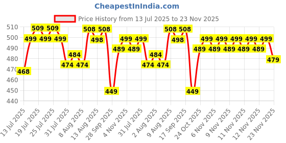 amazon.in Pure Nutrition L-Theanine 200mg – 60 Veg Capsules | L Theanine Supplement | Supports Stress Relief, Anxiety Reduction & Cognitive Health | Promotes Relaxation & Brain Function Price History Graph from 13 Jul 2025 to 23 Nov 2025