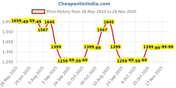 amazon.in Pure Nutrition Lung Detox Supplement - 180 Veg Capsules (60x3) | Quercetin, Vitamin C, Nettle, Vasaka Leaf, Lotus, Licorice & Ginger | Supports Lung Cleansing, Respiratory Health & Immune Defense | 100% Herbal Formula Price History Graph from 26 May 2025 to 29 Nov 2025