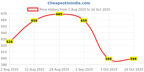 amazon.in pure nutrition naturals Pure Nutrition Magnesium Citrate, 120 Veg Tablets, Supports Sleep, Muscle Relaxation, Bone & Joint Health, Energy Production & Easy For Digestion pure nutrition naturals Price History Graph from 2 Aug 2025 to 23 Oct 2025
