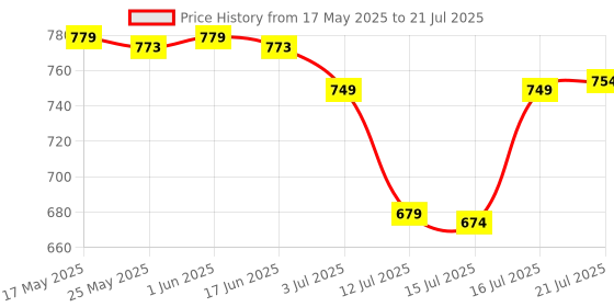 amazon.in pure nutrition naturals Pure Nutrition Magnesium Glycinate + Zinc - 120 Veg Tablets | Boosts Bone, Muscle & Nerve Health | Enhances Relaxation & Sleep Quality | Relieves Period Cramps| Gentle on Stomach pure nutrition naturals Price History Graph from 17 May 2025 to 12 Jul 2025