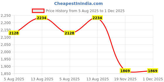 amazon.in Pure Nutrition Mass Gainer with Premium Grade Whey, Carbohydrates, Creatine Monohydrate, Digestive Enzymes, Vitamins, Minerals & MCTs for Weight Gain, Muscle Recovery & Growth - Chocolate 3Kg Price History Graph from 5 Aug 2025 to 30 Nov 2025