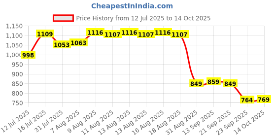 amazon.in Pure Nutrition Milk Thistle Liver Detox Supplement, 120 Veg Tablets with Silymarin Extract, NAC, Curcumin, Amla & Vitamin C | Supports Liver Health, Detoxification & Immunity | Natural Antioxidant Blend for Wellness Price History Graph from 12 Jul 2025 to 14 Oct 2025