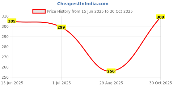 amazon.in Pure Nutrition Multivitamin Kids Gummies (30 Veg Gummies) with Ashwagandha, Vitamin B & Lysine | Supports Child's Immunity, Bone Health, Memory & Overall Growth & Development | Strawberry Flavour Price History Graph from 15 Jun 2025 to 30 Oct 2025