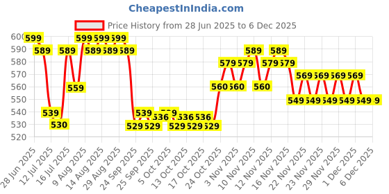 amazon.in pure nutrition naturals Pure Nutrition NAC (N-Acetyl L-Cysteine) 600mg - 60 Veg Capsules | Powerful Antioxidant Support for Immunity, Lung & Respiratory Health | Enhances Liver Detox, Reduces Oxidative Stress, Boosts Cellular Health for Men & Women pure nutrition naturals Price History Graph from 28 Jun 2025 to 5 Dec 2025