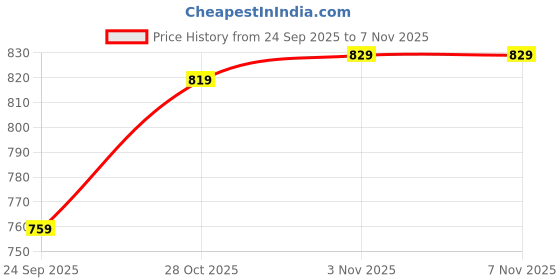 amazon.in PURE NUTRITION NATURAL TREASURES Plant Protein Powder for Men,Women -Banana & Strawberry (500g) ,With Pea & Brown Rice Protein with Omega3,Digestive Enzymes & Turmeric|Plant-based,Vegan Price History Graph from 24 Sep 2025 to 2 Nov 2025