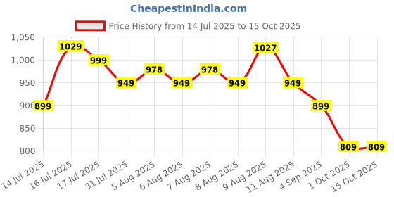 amazon.in pure nutrition natural treasures Pure Nutrition ACV 60 Effervescent Tabs (15 x 4) for Weight Management & Gut Health | Apple Cider Vinegar with Mother, Vitamin B12 & Garcinia Cambogia To enhance metabolic function & Easy Digestion pure nutrition natural treasures Price History Graph from 14 Jul 2025 to 14 Oct 2025
