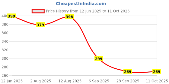 amazon.in pure nutrition natural treasures Pure Nutrition Progut+, 15 Effervescent Tablets – 18 Billion CFU | Prebiotic & Probiotic Supplement for Gut Health, Digestion & Immunity | Relief from Acidity, Bloating & Heartburn - Apple Flavour pure nutrition natural treasures Price History Graph from 12 Jun 2025 to 10 Oct 2025