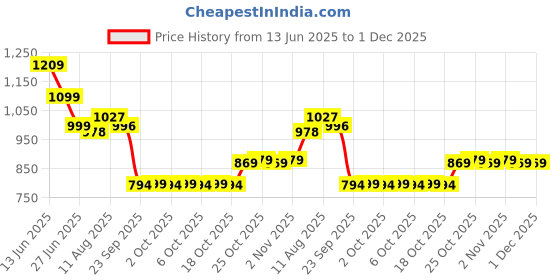 amazon.in pure nutrition naturals Pure Nutrition Astaxanthin 4mg – 60 Veg Capsules | Powerful Antioxidant for Eye, Skin, Heart & Immune Support | Promotes Cellular Health, Anti-Aging & Recovery | Plant-Based, For Men & Women pure nutrition naturals Price History Graph from 13 Jun 2025 to 29 Nov 2025