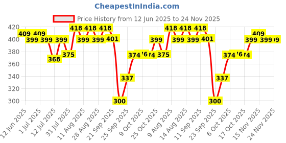 amazon.in pure nutrition naturals Pure Nutrition Calcium Citrate 60 Tablets with Magnesium, Zinc, Vitamin D3 & K2 (600 IU) – Supports Bone, Joint & Muscle Health, Boosts Collagen Synthesis for Men & Women pure nutrition naturals Price History Graph from 12 Jun 2025 to 24 Nov 2025