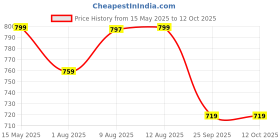 amazon.in pure nutrition naturals Pure Nutrition Curcumin with C3 Complex (Curcuminoids 95%), Bioperine™(Piper Nigrum), Amla & Sunthi Extracts | Fights Inflamation, Relieves Joint Pain, Rich in Antioxidants | 60 Veg Capsules pure nutrition naturals Price History Graph from 15 May 2025 to 12 Oct 2025