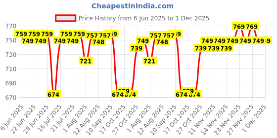 amazon.in pure nutrition naturals Pure Nutrition L Tyrosine (500mg), 120 Veg Capsules | Supports Cognitive Health, Memory, Focus & Brain Function | Reduces Stress & Fatigue | Promotes Thyroid Health pure nutrition naturals Price History Graph from 6 Jun 2025 to 1 Dec 2025