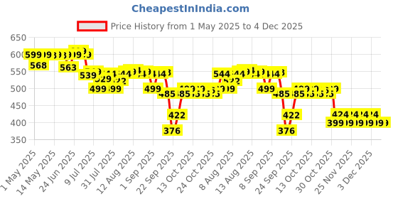 amazon.in pure nutrition naturals Pure Nutrition Magnesium Glycinate + Zinc - 60 Veg Tablets | Supports Bone, Muscle & Nerve Health | Promotes Relaxation & Quality Sleep | Eases Period Cramps | Enhances Stress Relief & Heart Health | Essential Daily Mineral Supplement pure nutrition naturals Price History Graph from 1 May 2025 to 4 Dec 2025