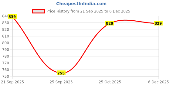 amazon.in pure nutrition naturals Pure Nutrition Resveratrol 255mg - 60 Capsules | Resveratrol Supplements for Anti-Aging, Heart Health & Immunity | Powerful Antioxidant with Grape Seed Extract for Skin Radiance & Healthy Aging pure nutrition naturals Price History Graph from 21 Sep 2025 to 5 Dec 2025