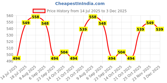 amazon.in Pure Nutrition Niacin Vitamin B3 (14 mg) – 120 Veg Capsules | Supports Immune Function, Cellular Energy, Skin Health & Energy Metabolism Price History Graph from 14 Jul 2025 to 3 Dec 2025
