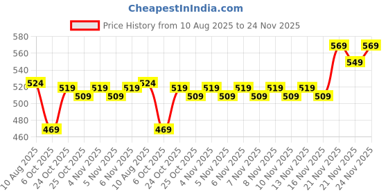 amazon.in Pure Nutrition Nitric Oxide Booster 1400mg, 60 Veg Capsules | With L-Arginine, L Citrulline & Caffeine For Muscle Growth Recovery, Immune Booster & Energy Management Price History Graph from 10 Aug 2025 to 24 Nov 2025